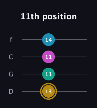 D♯ Augmented Sharp 9th guitar tab — 11th position (13 11 11 14) in D Standard (DGCF)