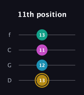 D♯ Augmented Sharp 9th guitar tab — 11th position (13 12 11 13) in D Standard (DGCF)