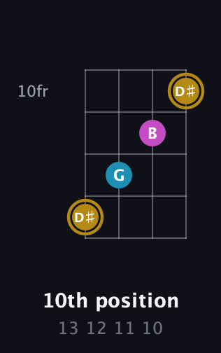 D♯ Augmented guitar chord — 10th position (13 12 11 10) fretboard diagram in D Standard (DGCF)