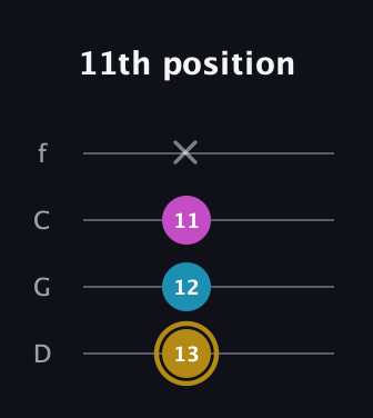 D♯ Augmented guitar tab — 11th position (13 12 11 x) in D Standard (DGCF)