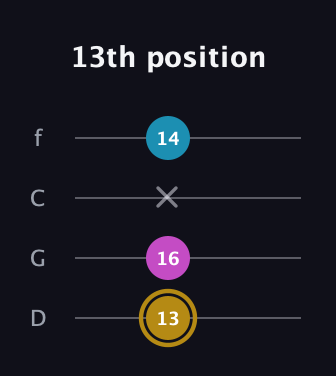 D♯ Augmented guitar tab — 13th position (13 16 x 14) in D Standard (DGCF)