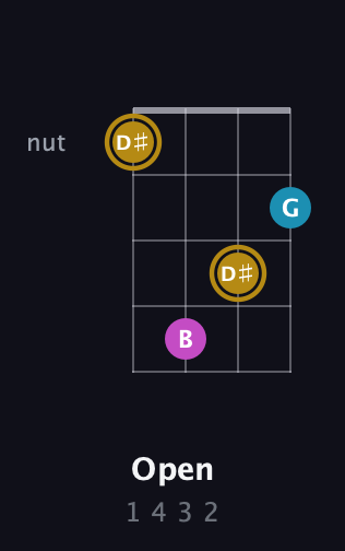 D♯ Augmented guitar chord — Open (1 4 3 2) fretboard diagram in D Standard (DGCF)