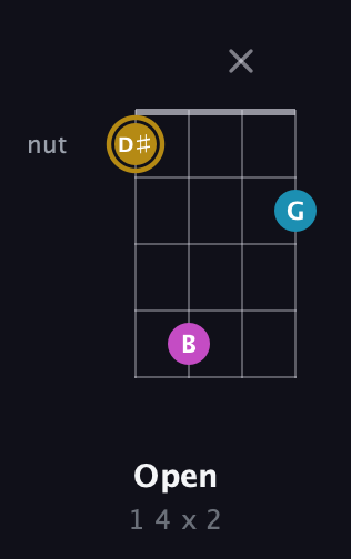 D♯ Augmented guitar chord — Open (1 4 x 2) fretboard diagram in D Standard (DGCF)