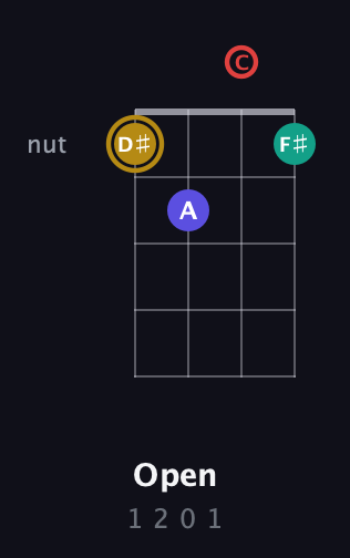 D♯ Diminished 7th Sharp 9th guitar chord — Open (1 2 0 1) fretboard diagram in D Standard (DGCF)