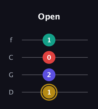 D♯ Diminished 7th Sharp 9th guitar tab — Open (1 2 0 1) in D Standard (DGCF)