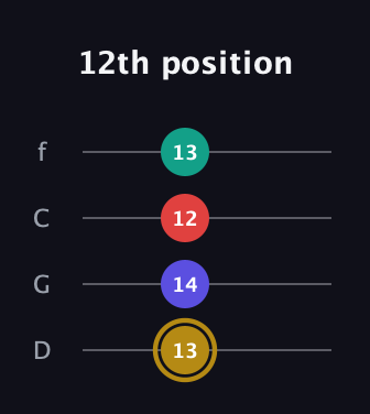 D♯ Diminished 7th guitar tab — 12th position (13 14 12 13) in D Standard (DGCF)