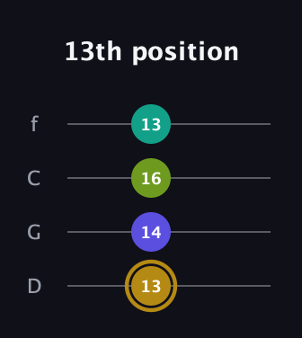 D♯ Diminished Flat 9th guitar tab — 13th position (13 14 16 13) in D Standard (DGCF)