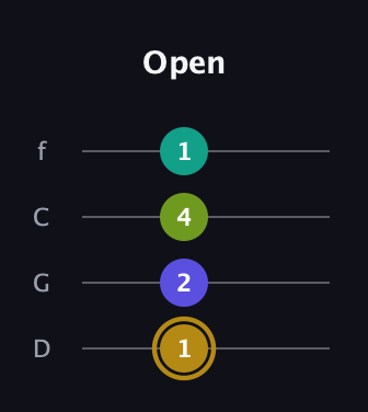 D♯ Diminished Flat 9th guitar tab — Open (1 2 4 1) in D Standard (DGCF)