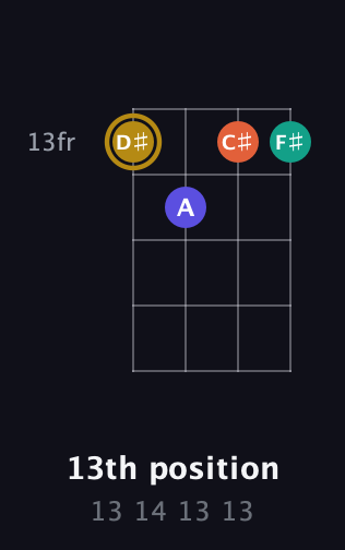 D♯ Diminished Sharp 13th guitar chord — 13th position (13 14 13 13) fretboard diagram in D Standard (DGCF)