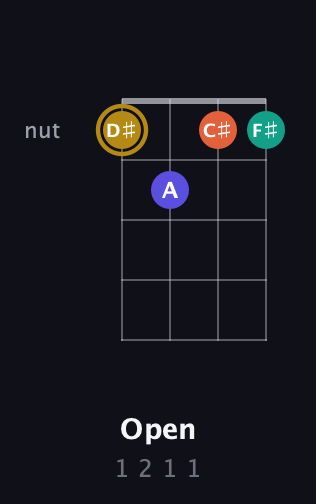D♯ Diminished Sharp 13th guitar chord — Open (1 2 1 1) fretboard diagram in D Standard (DGCF)