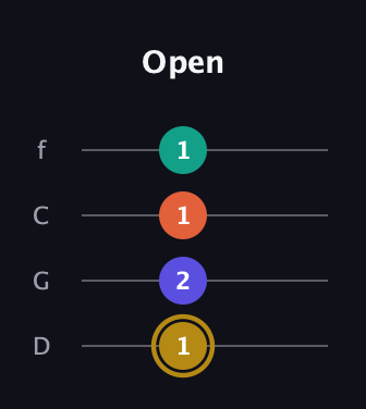 D♯ Diminished Sharp 13th guitar tab — Open (1 2 1 1) in D Standard (DGCF)