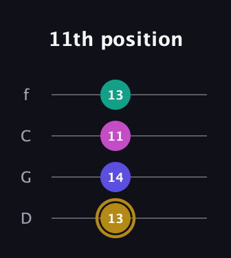 D♯ Diminished Sharp 5th guitar tab — 11th position (13 14 11 13) in D Standard (DGCF)