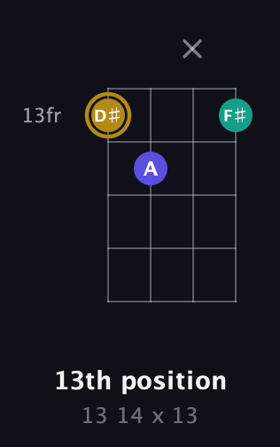 D♯ Diminished Sharp 9th guitar chord — 13th position (13 14 x 13) fretboard diagram in D Standard (DGCF)