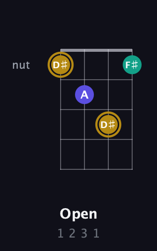 D♯ Diminished Sharp 9th guitar chord — Open (1 2 3 1) fretboard diagram in D Standard (DGCF)