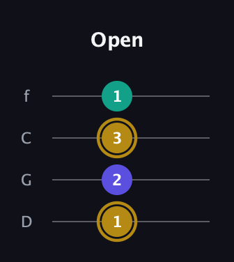 D♯ Diminished Sharp 9th guitar tab — Open (1 2 3 1) in D Standard (DGCF)