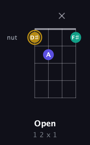 D♯ Diminished Sharp 9th guitar chord — Open (1 2 x 1) fretboard diagram in D Standard (DGCF)