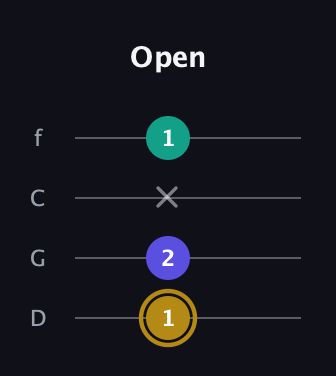 D♯ Diminished Sharp 9th guitar tab — Open (1 2 x 1) in D Standard (DGCF)