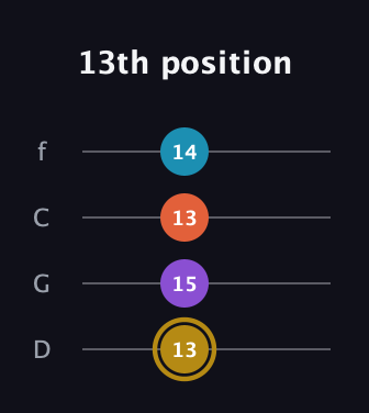 D♯ Dominant 7th Sharp 13th guitar tab — 13th position (13 15 13 14) in D Standard (DGCF)