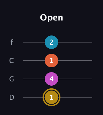 D♯ Dominant 7th Sharp 5th guitar tab — Open (1 4 1 2) in D Standard (DGCF)