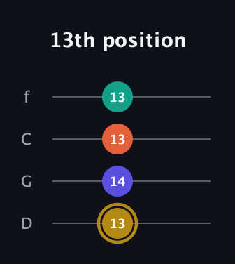 D♯ Half-Diminished 7th Sharp 9th guitar tab — 13th position (13 14 13 13) in D Standard (DGCF)