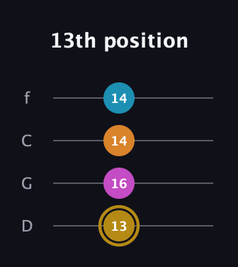 D♯ Major 7th Sharp 5th guitar tab — 13th position (13 16 14 14) in D Standard (DGCF)