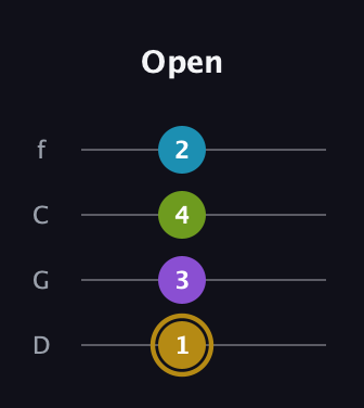 D♯ Major Flat 9th guitar tab — Open (1 3 4 2) in D Standard (DGCF)