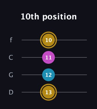 D♯ Major Sharp 5th guitar tab — 10th position (13 12 11 10) in D Standard (DGCF)