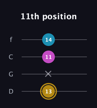D♯ Major Sharp 5th guitar tab — 11th position (13 x 11 14) in D Standard (DGCF)