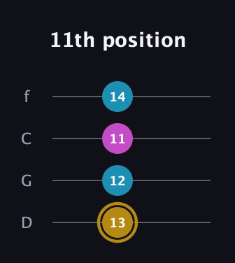 D♯ Major Sharp 5th guitar tab — 11th position (13 12 11 14) in D Standard (DGCF)