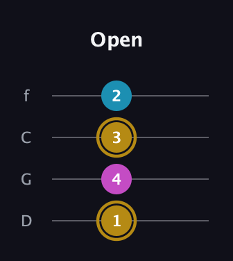 D♯ Major Sharp 5th guitar tab — Open (1 4 3 2) in D Standard (DGCF)