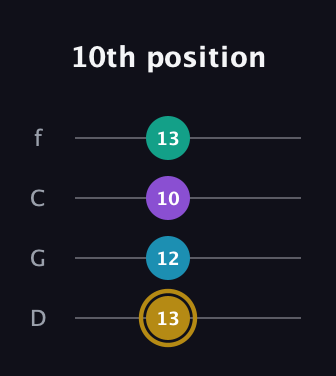 D♯ Major Sharp 9th guitar tab — 10th position (13 12 10 13) in D Standard (DGCF)
