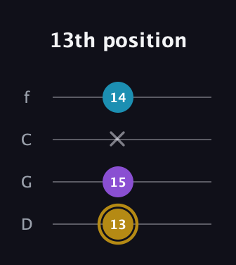 D♯ Major guitar tab — 13th position (13 15 x 14) in D Standard (DGCF)