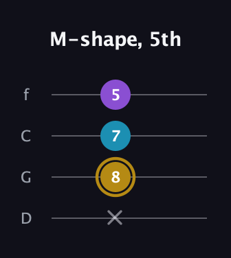D♯ Major guitar tab — M-shape, 5th (x 8 7 5) in D Standard (DGCF)
