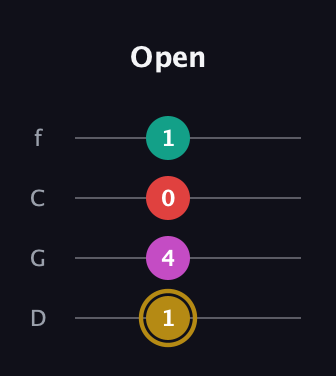 D♯ Minor 6th Sharp 5th guitar tab — Open (1 4 0 1) in D Standard (DGCF)