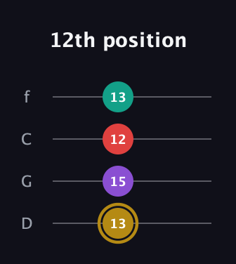 D♯ Minor 6th Sharp 9th guitar tab — 12th position (13 15 12 13) in D Standard (DGCF)