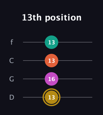 D♯ Minor 7th Sharp 5th guitar tab — 13th position (13 16 13 13) in D Standard (DGCF)