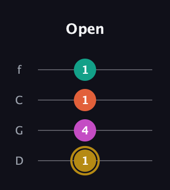 D♯ Minor 7th Sharp 5th guitar tab — Open (1 4 1 1) in D Standard (DGCF)