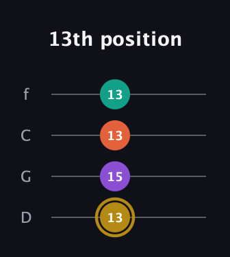 D♯ Minor Sharp 13th guitar tab — 13th position (13 15 13 13) in D Standard (DGCF)