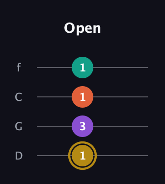 D♯ Minor Sharp 13th guitar tab — Open (1 3 1 1) in D Standard (DGCF)