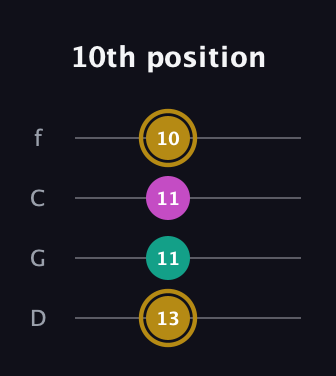 D♯ Minor Sharp 5th guitar tab — 10th position (13 11 11 10) in D Standard (DGCF)