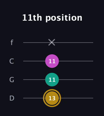 D♯ Minor Sharp 5th guitar tab — 11th position (13 11 11 x) in D Standard (DGCF)