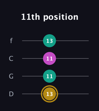 D♯ Minor Sharp 5th guitar tab — 11th position (13 11 11 13) in D Standard (DGCF)