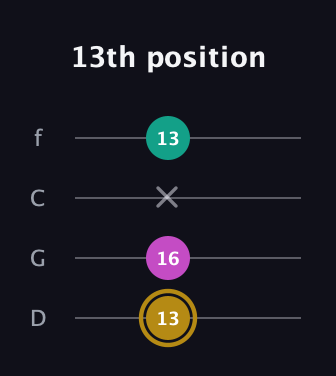 D♯ Minor Sharp 5th guitar tab — 13th position (13 16 x 13) in D Standard (DGCF)