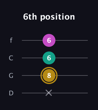 D♯ Minor Sharp 5th guitar tab — 6th position (x 8 6 6) in D Standard (DGCF)