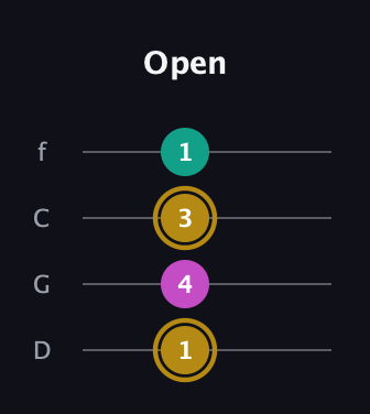 D♯ Minor Sharp 5th guitar tab — Open (1 4 3 1) in D Standard (DGCF)