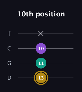 D♯ Minor Sharp 9th guitar tab — 10th position (13 11 10 x) in D Standard (DGCF)