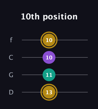 D♯ Minor Sharp 9th guitar tab — 10th position (13 11 10 10) in D Standard (DGCF)