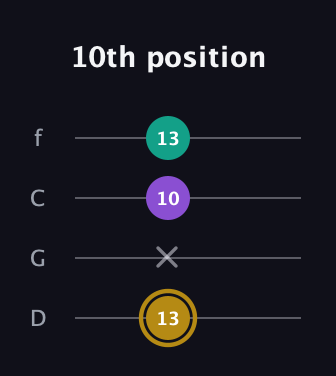D♯ Minor Sharp 9th guitar tab — 10th position (13 x 10 13) in D Standard (DGCF)