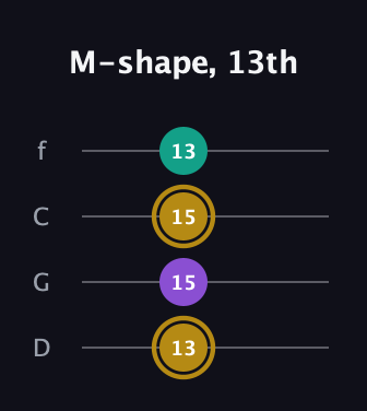 D♯ Minor Sharp 9th guitar tab — M-shape, 13th (13 15 15 13) in D Standard (DGCF)
