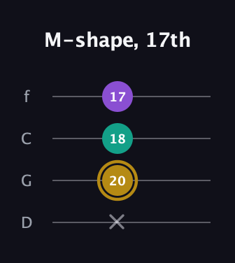 D♯ Minor Sharp 9th guitar tab — M-shape, 17th (x 20 18 17) in D Standard (DGCF)